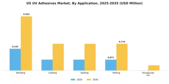 US UV Adhesives Market Segment Image 0