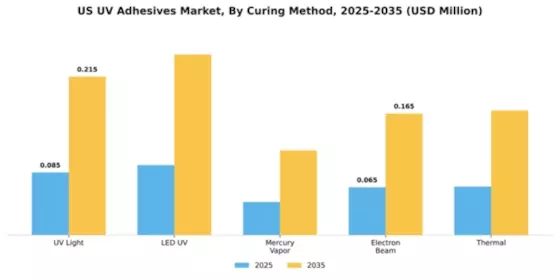 US UV Adhesives Market Segment Image 1