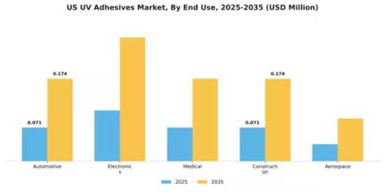 US UV Adhesives Market Segment Image 2