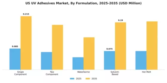 US UV Adhesives Market Segment Image 3