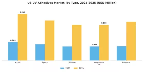 US UV Adhesives Market Segment Image 4