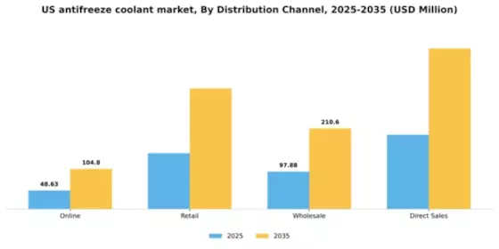 US Antifreeze Coolant Market Segment Image 1