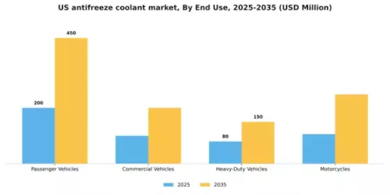 US Antifreeze Coolant Market Segment Image 2