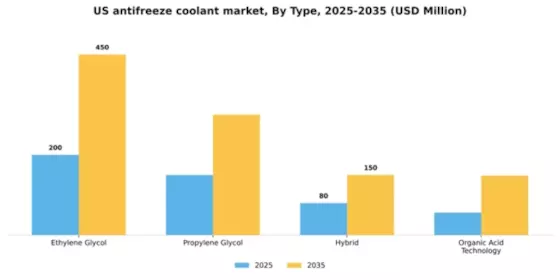 US Antifreeze Coolant Market Segment Image 3