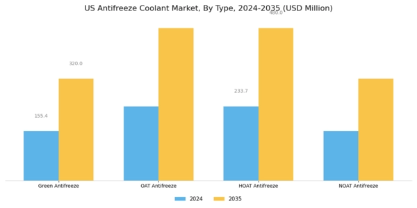 US Antifreeze Coolant Market Segment Image 0
