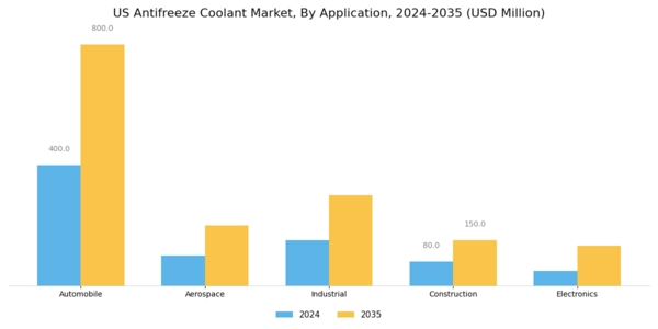 US Antifreeze Coolant Market Segment Image 2