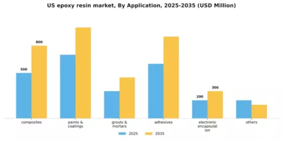 US Epoxy Resin Market Segment Image 0