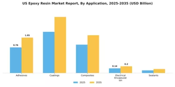 US Epoxy Resin Market Segment Image 0
