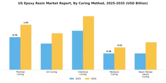 US Epoxy Resin Market Segment Image 1