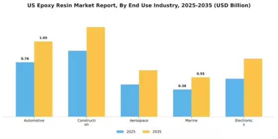 US Epoxy Resin Market Segment Image 2
