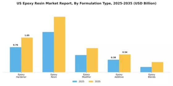 US Epoxy Resin Market Segment Image 3