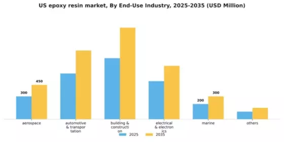 US Epoxy Resin Market Segment Image 1