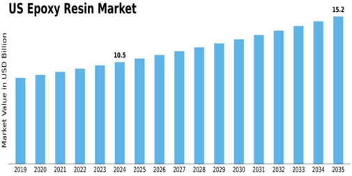 US Epoxy Resin Market Size