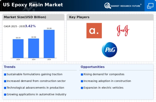 US Epoxy Resin Market Infographic