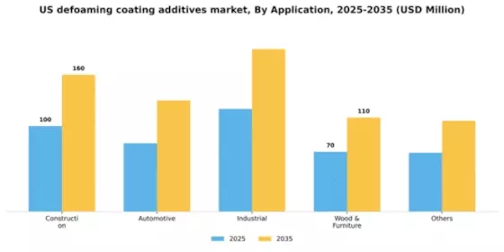 US Defoaming Coating Additives Market Segment Image 0