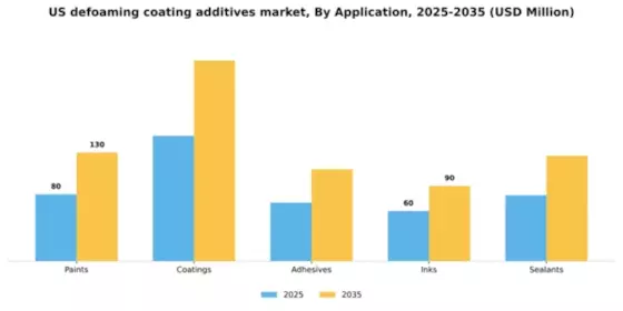 US Defoaming Coating Additives Market Segment Image 0