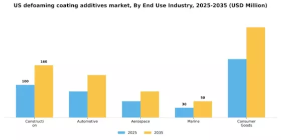 US Defoaming Coating Additives Market Segment Image 1