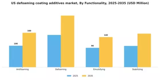 US Defoaming Coating Additives Market Segment Image 3