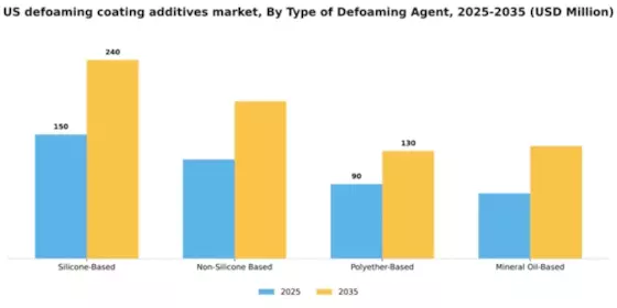 US Defoaming Coating Additives Market Segment Image 4