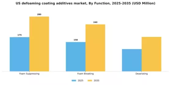 US Defoaming Coating Additives Market Segment Image 1