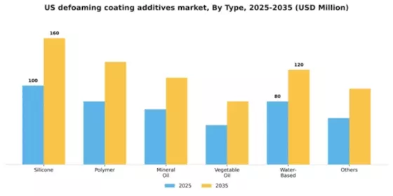 US Defoaming Coating Additives Market Segment Image 2