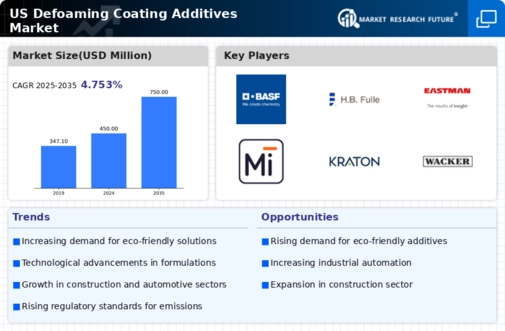 US Defoaming Coating Additives Market Infographic