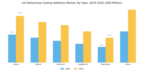 US Defoaming Coating Additives Market Segment Image 0