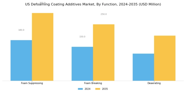 US Defoaming Coating Additives Market Segment Image 1