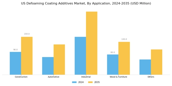US Defoaming Coating Additives Market Segment Image 2