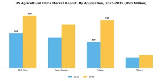 US Agricultural Films Market Segment Image 0