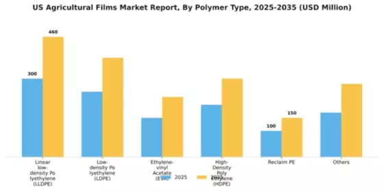 US Agricultural Films Market Segment Image 1