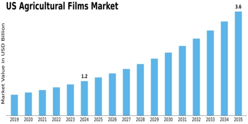 US Agricultural Films Market Size