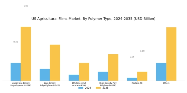 US Agricultural Films Market Segment Image 0