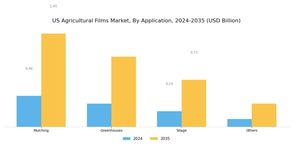 US Agricultural Films Market Segment Image 1