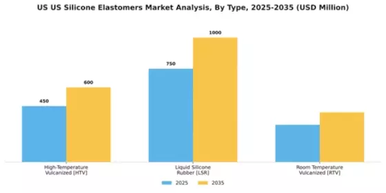US Silicone Elastomers Market Segment Image 1