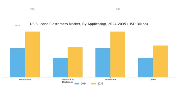 US Silicone Elastomers Market Segment Image 1