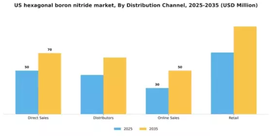 US Hexagonal Boron Nitride Market Segment Image 1