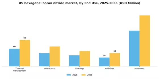 US Hexagonal Boron Nitride Market Segment Image 2