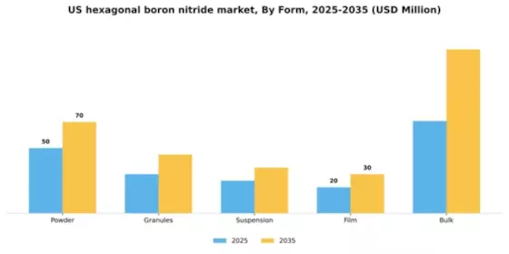 US Hexagonal Boron Nitride Market Segment Image 3