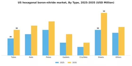 US Hexagonal Boron Nitride Market Segment Image 1