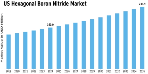 US Hexagonal Boron Nitride Market Size