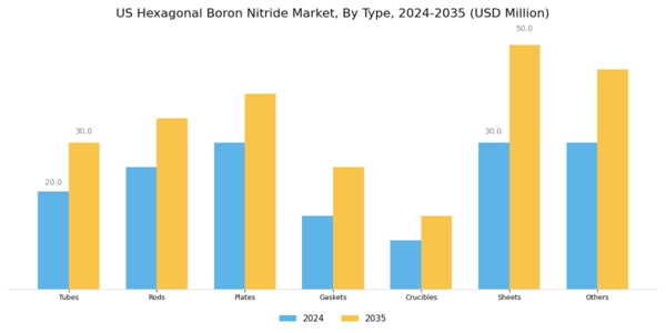 US Hexagonal Boron Nitride Market Segment Image 0