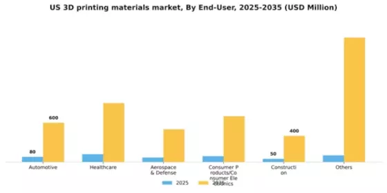 US 3D Printing Material Market Segment Image 0