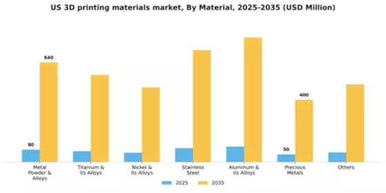 US 3D Printing Material Market Segment Image 2