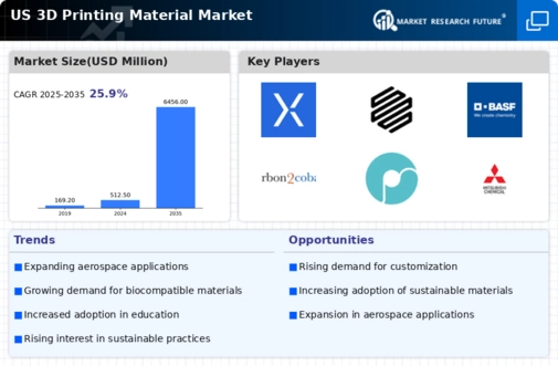 US 3D Printing Material Market Infographic