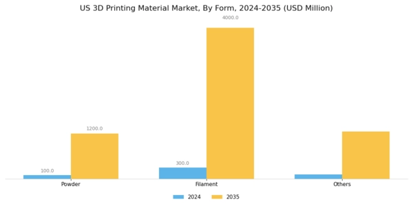 US 3D Printing Material Market Segment Image 0