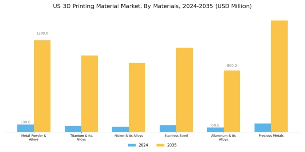US 3D Printing Material Market Segment Image 1