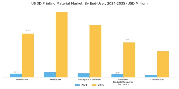 US 3D Printing Material Market Segment Image 2