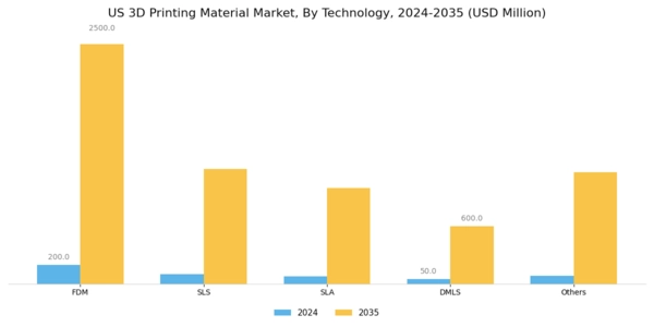 US 3D Printing Material Market Segment Image 3