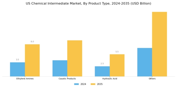 US Chemical Intermediate Market Segment Image 0